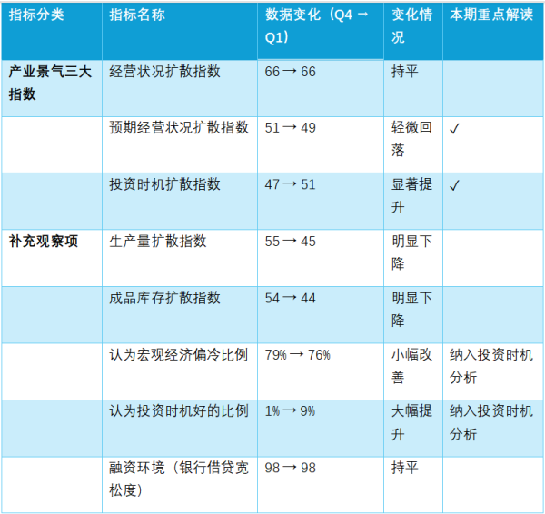 浩广配资 一季度产业景气观察：守望微光，逆流而上