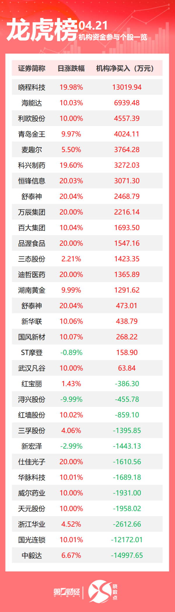 大牛配资 龙虎榜丨机构今日买入这19股，抛售中毅达1.50亿元