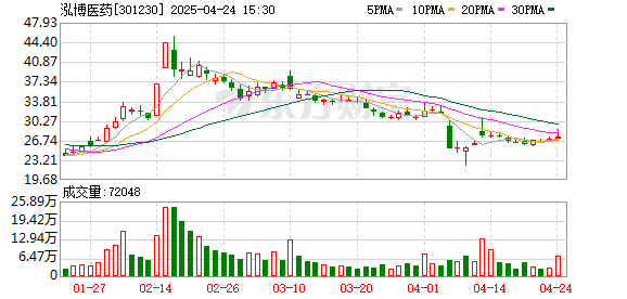 优配网 泓博医药：董事会秘书变更