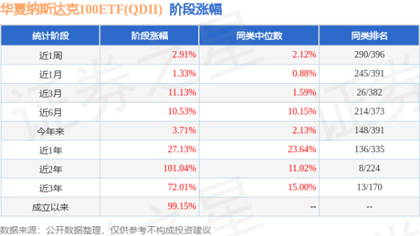 富灯网  一季报点评：华夏纳斯达克100ETF(QDII)基金季度涨幅-8.95%
