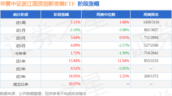 尚红网  一季报点评：华夏中证浙江国资创新发展ETF基金季度涨幅3.73%