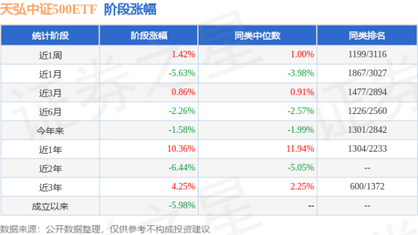 杨帆配资 一季报点评：天弘中证500ETF基金季度涨幅2.31%