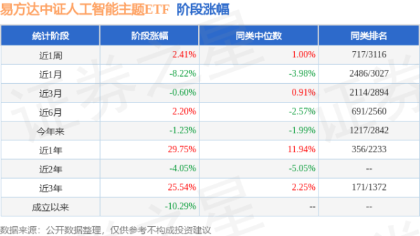 益通网 一季报点评：易方达中证人工智能主题ETF基金季度涨幅5.15%