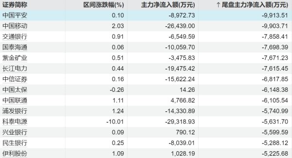宏益配资 17股特大单净流入超2亿元