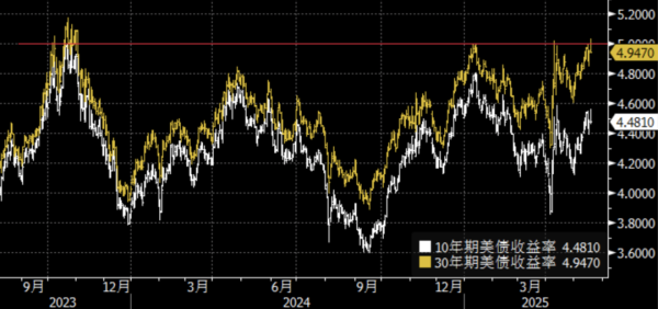 七星配资 美债又怎么了？