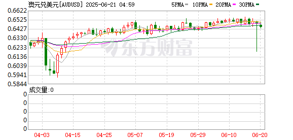 富牛网 澳大利亚宣布降息25个基点 澳元直线跳水！