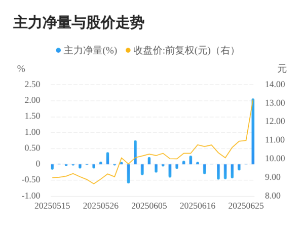 启天配资 信安世纪06月26日主力大幅流入