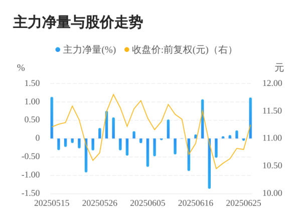 速牛配资 西部牧业06月26日主力大幅流入