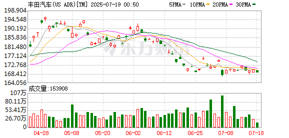 淘配网 日本丰田大规模召回超60万辆车 埃尔法威尔法等车型被紧急召回